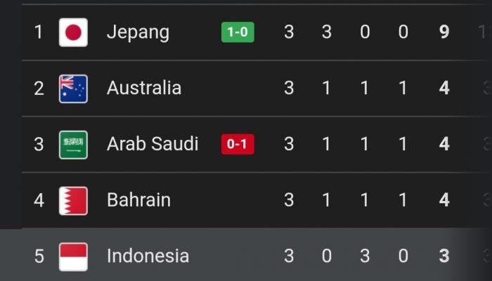 Berikut Klasemen Sementara Grup C Kualifikasi Piala Dunia 2026, Timnas Masih Banyak Peluang